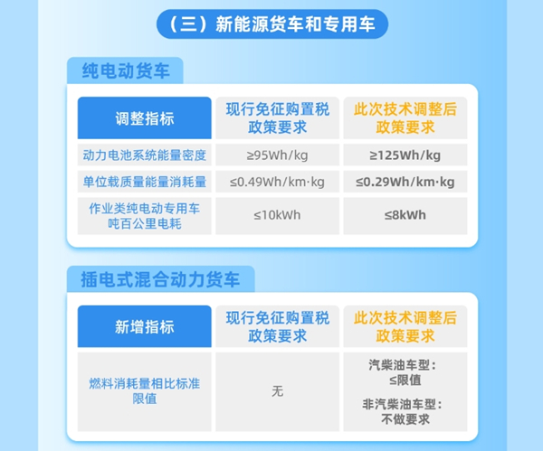 整车能耗、续驶里程、动力电池系统能量密度等现有技术指标要求