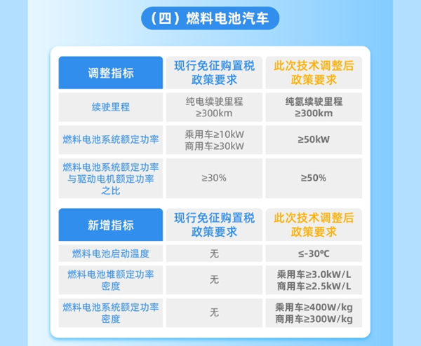 整车能耗、续驶里程、动力电池系统能量密度等现有技术指标要求